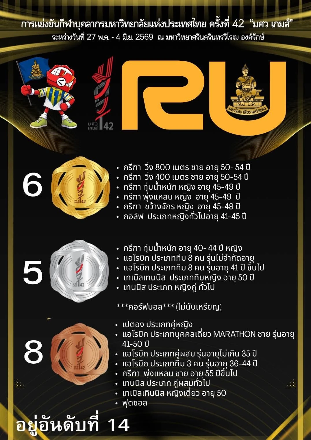 ปรบมือรัวๆ! ทัพนักกีฬาบุคลากร ม.รามคำแหง คว้า 19 เหรียญรางวัล จากศึก "มศว เกมส์"