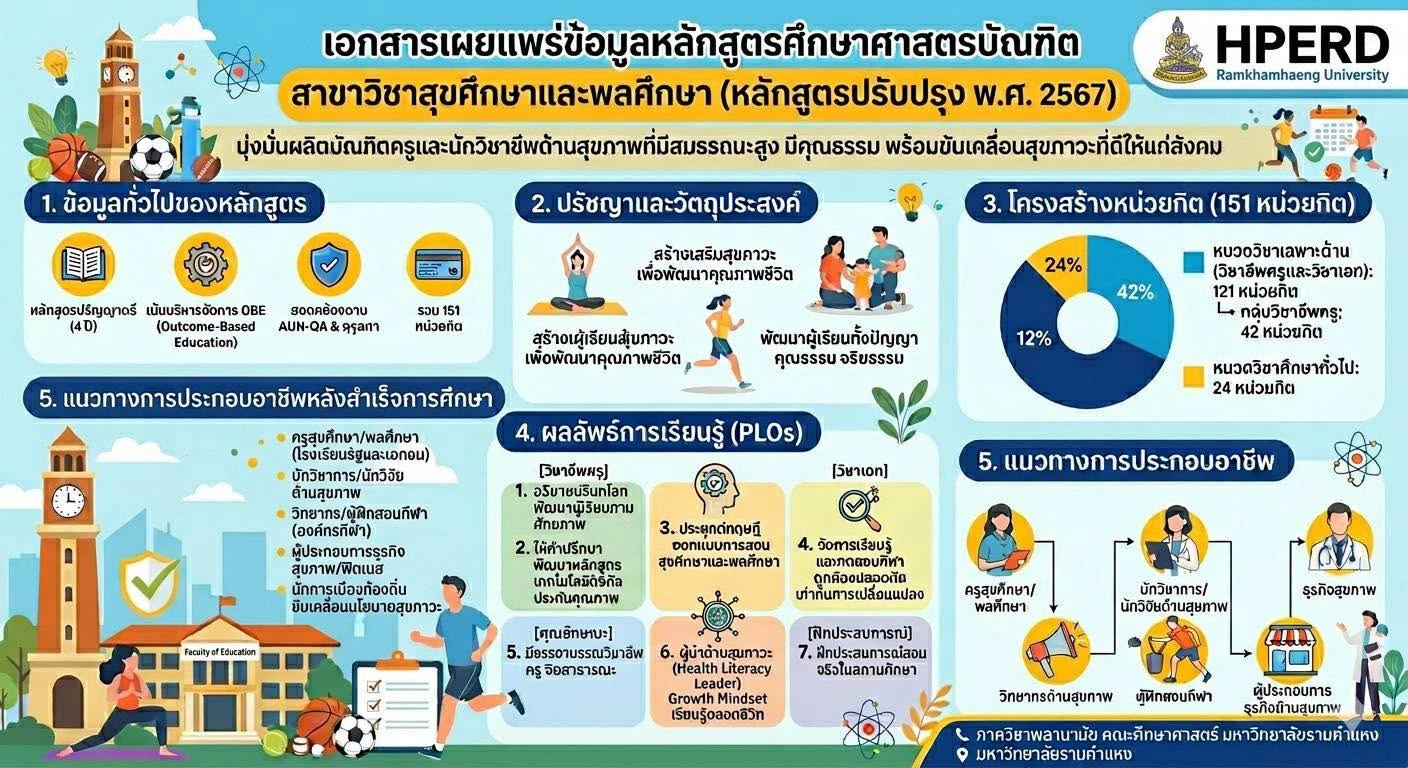 ภาควิชาพลานามัย มร. เปิดโผหลักสูตรใหม่ “สาขาวิชาสุขศึกษาและพลศึกษา”